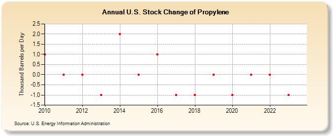 U.S. Stock Change of Propylene (Thousand Barrels per Day)