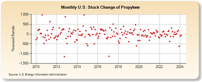 U.S. Stock Change of Propylene (Thousand Barrels)