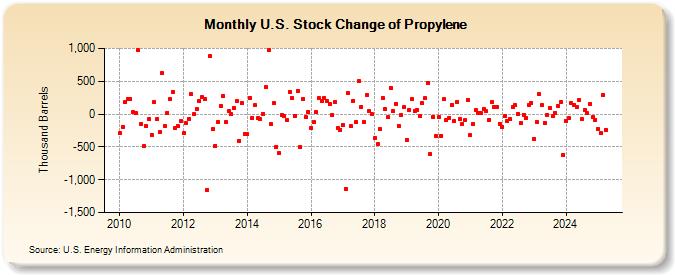 U.S. Stock Change of Propylene (Thousand Barrels)