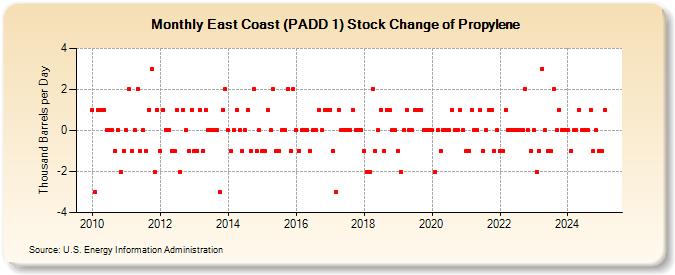 East Coast (PADD 1) Stock Change of Propylene (Thousand Barrels per Day)