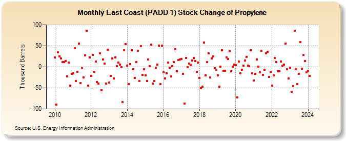 East Coast (PADD 1) Stock Change of Propylene (Thousand Barrels)