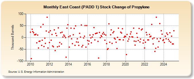 East Coast (PADD 1) Stock Change of Propylene (Thousand Barrels)