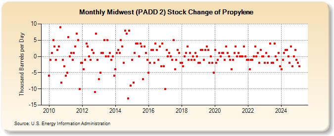 Midwest (PADD 2) Stock Change of Propylene (Thousand Barrels per Day)