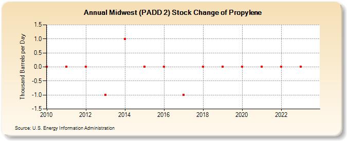 Midwest (PADD 2) Stock Change of Propylene (Thousand Barrels per Day)