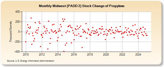 Midwest (PADD 2) Stock Change of Propylene (Thousand Barrels)