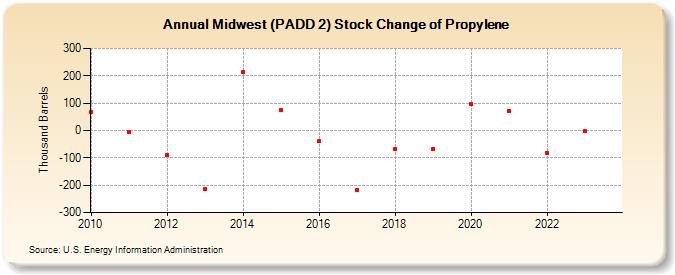 Midwest (PADD 2) Stock Change of Propylene (Thousand Barrels)