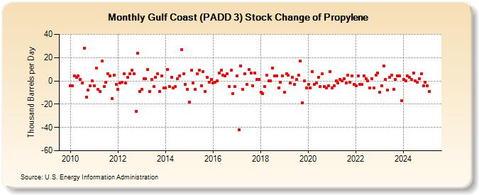 Gulf Coast (PADD 3) Stock Change of Propylene (Thousand Barrels per Day)