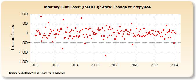 Gulf Coast (PADD 3) Stock Change of Propylene (Thousand Barrels)