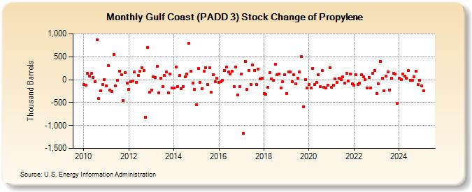 Gulf Coast (PADD 3) Stock Change of Propylene (Thousand Barrels)