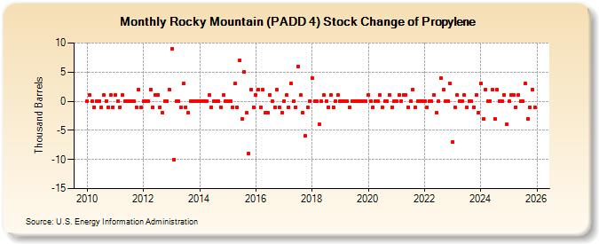 Rocky Mountain (PADD 4) Stock Change of Propylene (Thousand Barrels)