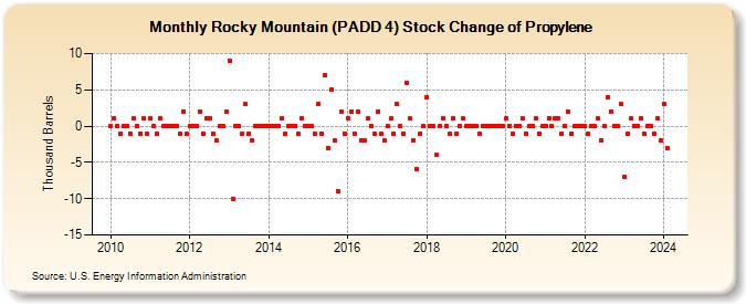 Rocky Mountain (PADD 4) Stock Change of Propylene (Thousand Barrels)
