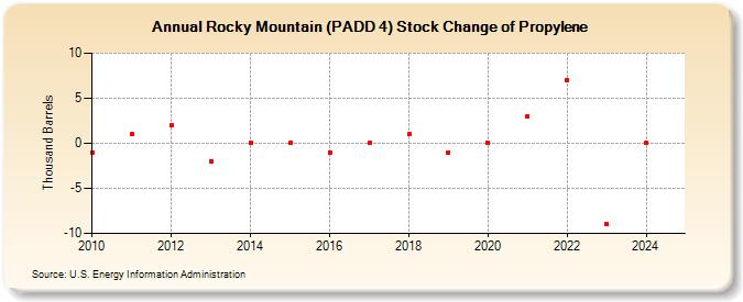 Rocky Mountain (PADD 4) Stock Change of Propylene (Thousand Barrels)