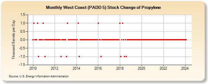 West Coast (PADD 5) Stock Change of Propylene (Thousand Barrels per Day)