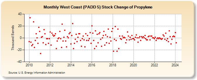 West Coast (PADD 5) Stock Change of Propylene (Thousand Barrels)