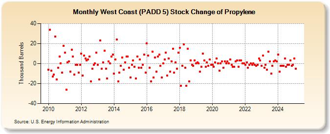 West Coast (PADD 5) Stock Change of Propylene (Thousand Barrels)