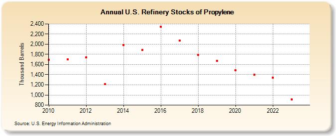 U.S. Refinery Stocks of Propylene (Thousand Barrels)