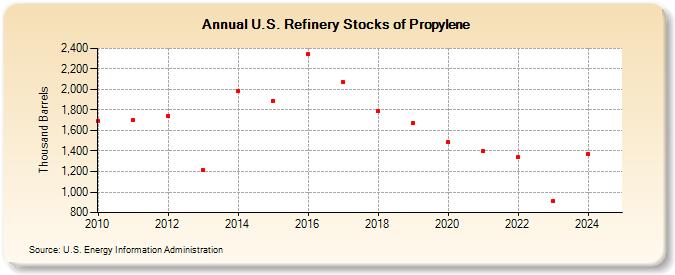 U.S. Refinery Stocks of Propylene (Thousand Barrels)