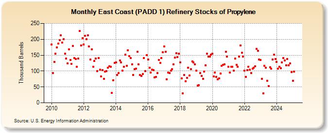 East Coast (PADD 1) Refinery Stocks of Propylene (Thousand Barrels)