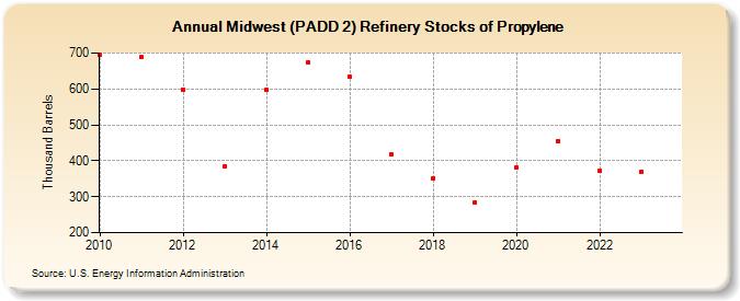 Midwest (PADD 2) Refinery Stocks of Propylene (Thousand Barrels)