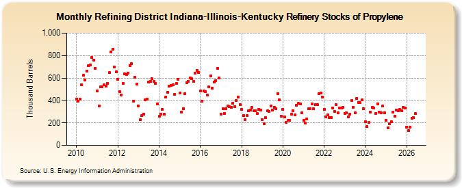Refining District Indiana-Illinois-Kentucky Refinery Stocks of Propylene (Thousand Barrels)