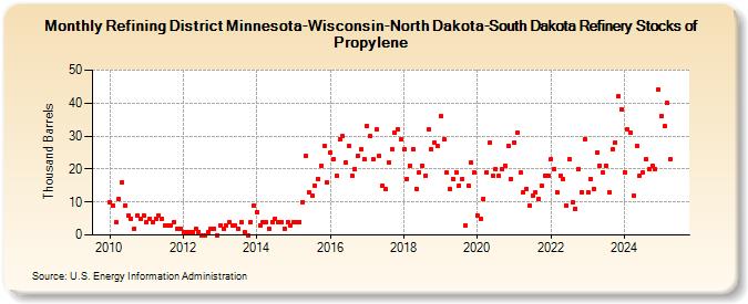 Refining District Minnesota-Wisconsin-North Dakota-South Dakota Refinery Stocks of Propylene (Thousand Barrels)