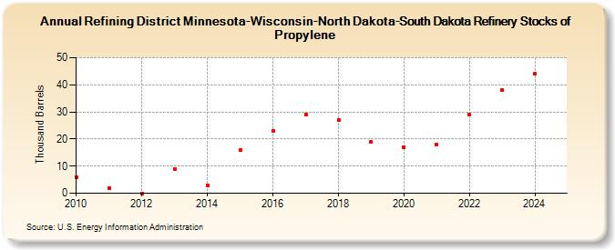 Refining District Minnesota-Wisconsin-North Dakota-South Dakota Refinery Stocks of Propylene (Thousand Barrels)