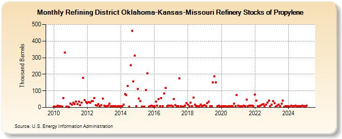 Refining District Oklahoma-Kansas-Missouri Refinery Stocks of Propylene (Thousand Barrels)