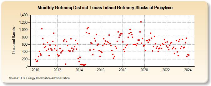Refining District Texas Inland Refinery Stocks of Propylene (Thousand Barrels)