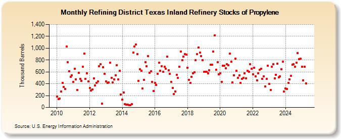 Refining District Texas Inland Refinery Stocks of Propylene (Thousand Barrels)