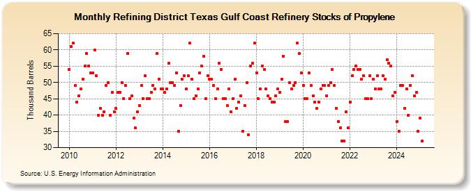 Refining District Texas Gulf Coast Refinery Stocks of Propylene (Thousand Barrels)