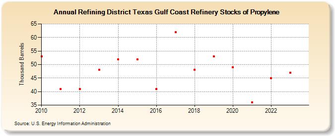 Refining District Texas Gulf Coast Refinery Stocks of Propylene (Thousand Barrels)