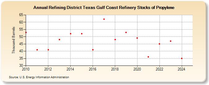 Refining District Texas Gulf Coast Refinery Stocks of Propylene (Thousand Barrels)