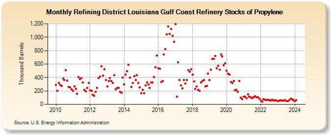 Refining District Louisiana Gulf Coast Refinery Stocks of Propylene (Thousand Barrels)