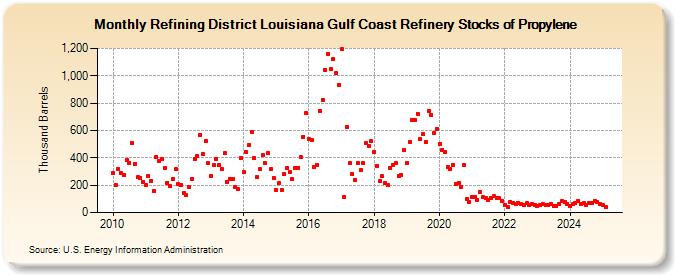 Refining District Louisiana Gulf Coast Refinery Stocks of Propylene (Thousand Barrels)