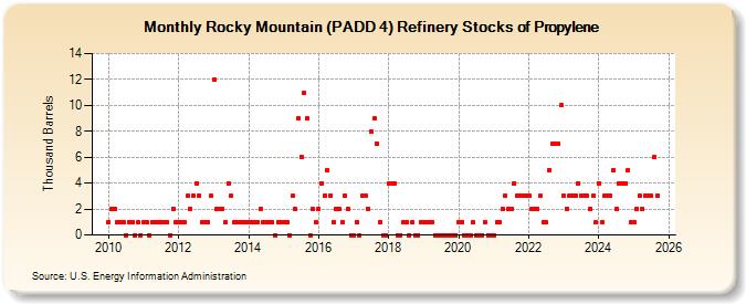 Rocky Mountain (PADD 4) Refinery Stocks of Propylene (Thousand Barrels)