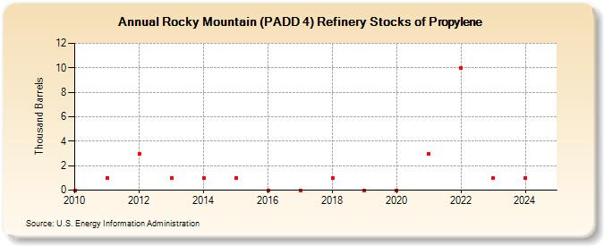Rocky Mountain (PADD 4) Refinery Stocks of Propylene (Thousand Barrels)
