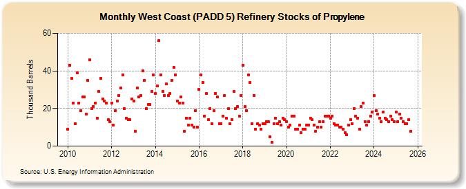 West Coast (PADD 5) Refinery Stocks of Propylene (Thousand Barrels)