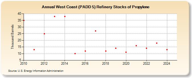 West Coast (PADD 5) Refinery Stocks of Propylene (Thousand Barrels)