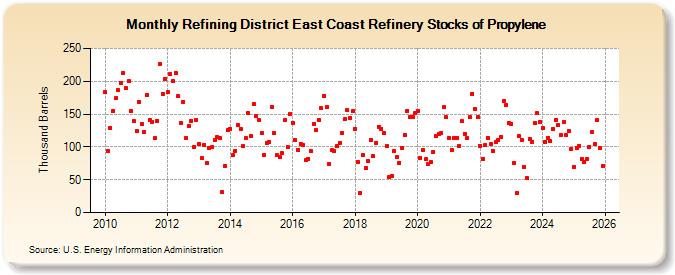 Refining District East Coast Refinery Stocks of Propylene (Thousand Barrels)