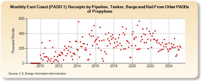 East Coast (PADD 1)  Receipts by Pipeline, Tanker, Barge and Rail From Other PADDs of Propylene (Thousand Barrels)