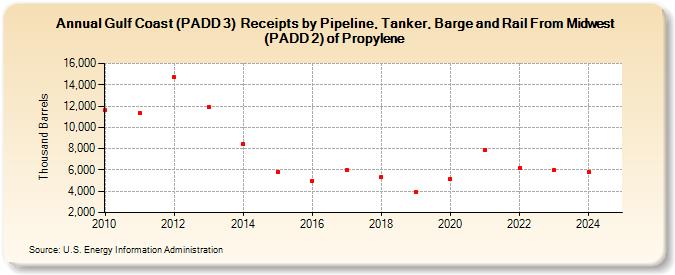 Gulf Coast (PADD 3)  Receipts by Pipeline, Tanker, Barge and Rail From Midwest (PADD 2) of Propylene (Thousand Barrels)