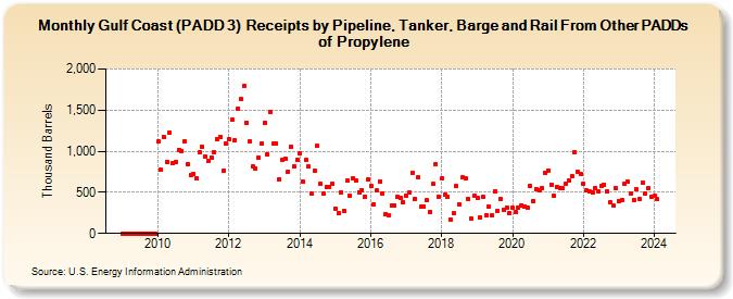 Gulf Coast (PADD 3)  Receipts by Pipeline, Tanker, Barge and Rail From Other PADDs of Propylene (Thousand Barrels)