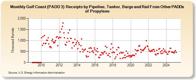 Gulf Coast (PADD 3)  Receipts by Pipeline, Tanker, Barge and Rail From Other PADDs of Propylene (Thousand Barrels)