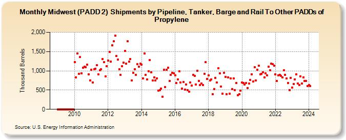 Midwest (PADD 2)  Shipments by Pipeline, Tanker, Barge and Rail To Other PADDs of Propylene (Thousand Barrels)