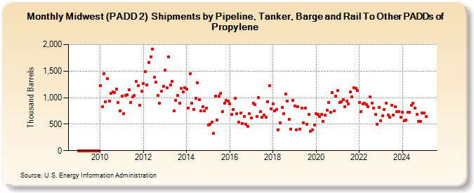 Midwest (PADD 2)  Shipments by Pipeline, Tanker, Barge and Rail To Other PADDs of Propylene (Thousand Barrels)