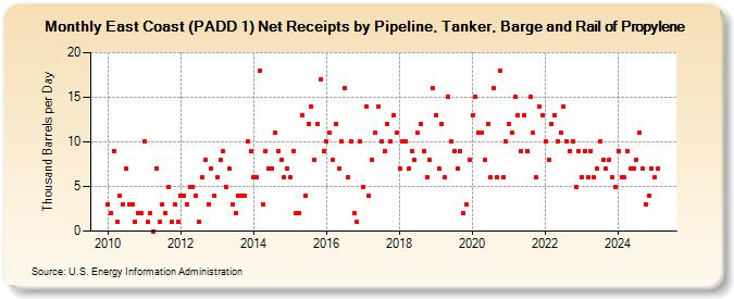 East Coast (PADD 1) Net Receipts by Pipeline, Tanker, Barge and Rail of Propylene (Thousand Barrels per Day)