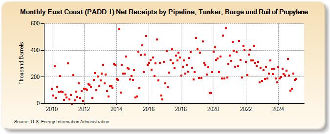 East Coast (PADD 1) Net Receipts by Pipeline, Tanker, Barge and Rail of Propylene (Thousand Barrels)