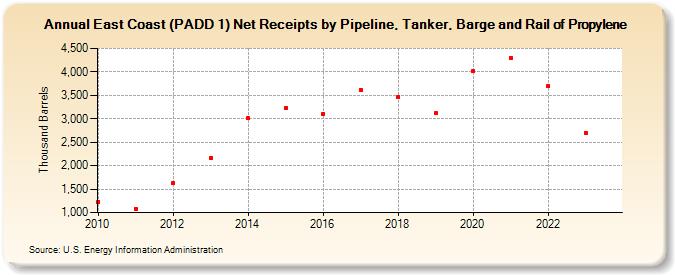 East Coast (PADD 1) Net Receipts by Pipeline, Tanker, Barge and Rail of Propylene (Thousand Barrels)