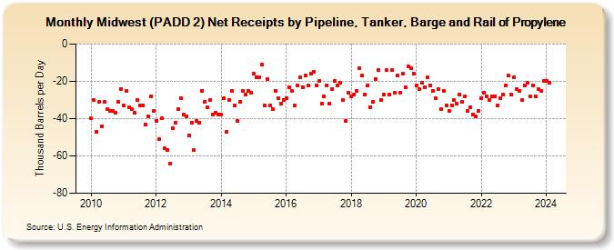 Midwest (PADD 2) Net Receipts by Pipeline, Tanker, Barge and Rail of Propylene (Thousand Barrels per Day)