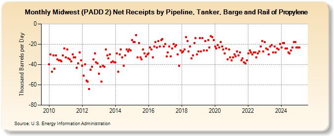 Midwest (PADD 2) Net Receipts by Pipeline, Tanker, Barge and Rail of Propylene (Thousand Barrels per Day)